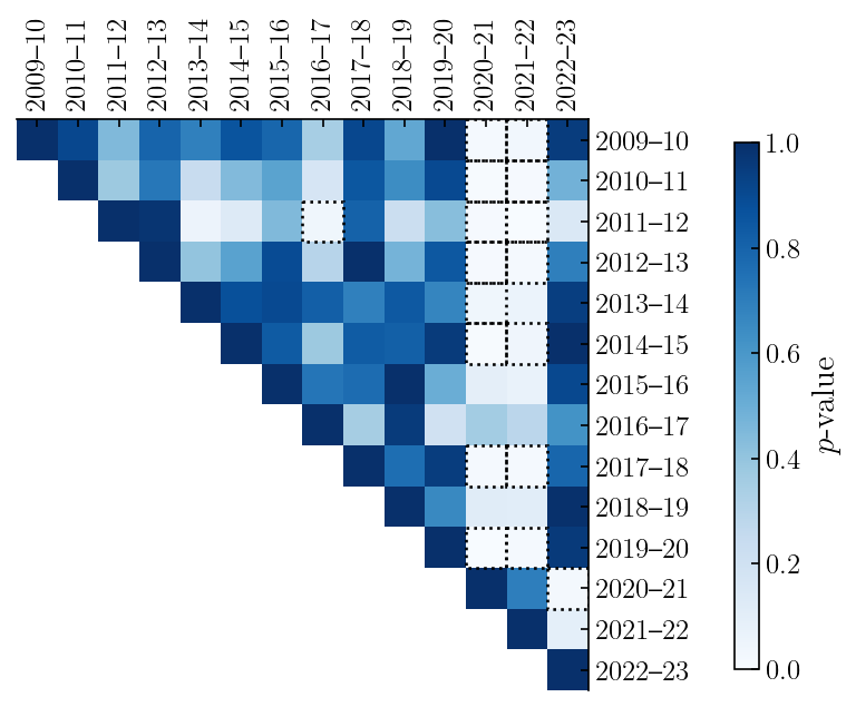 KS test p-values heatmap
