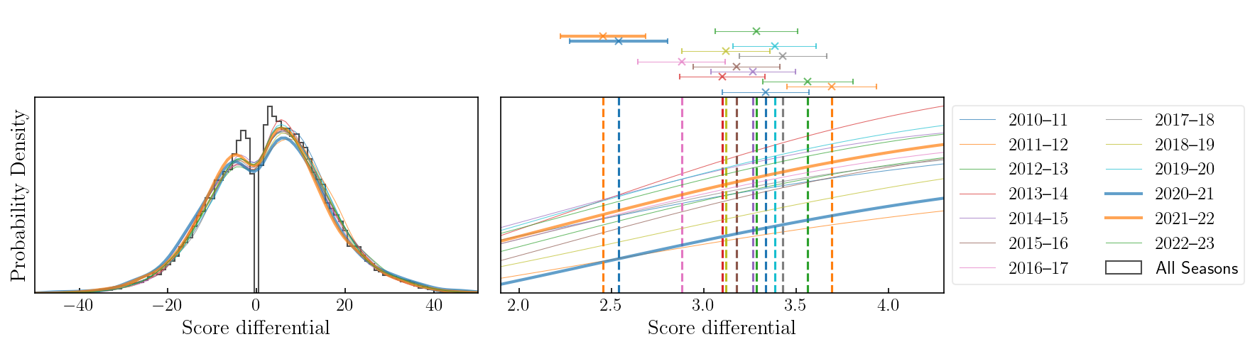 Score differential distributions