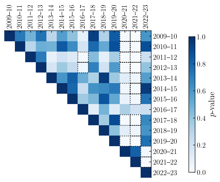 t-test p-values heatmap